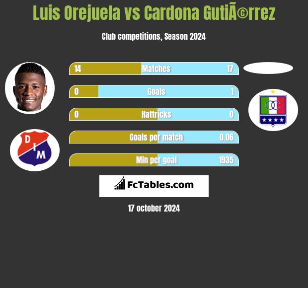 Luis Orejuela vs Cardona GutiÃ©rrez h2h player stats