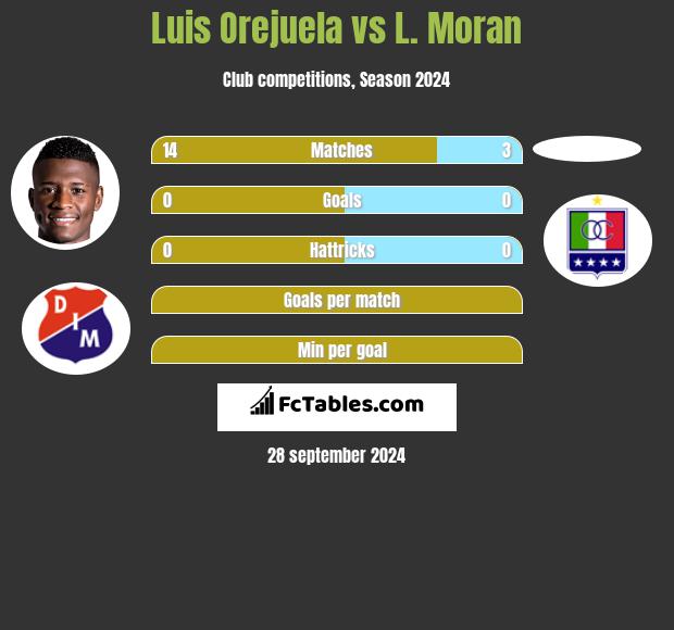 Luis Orejuela vs L. Moran h2h player stats