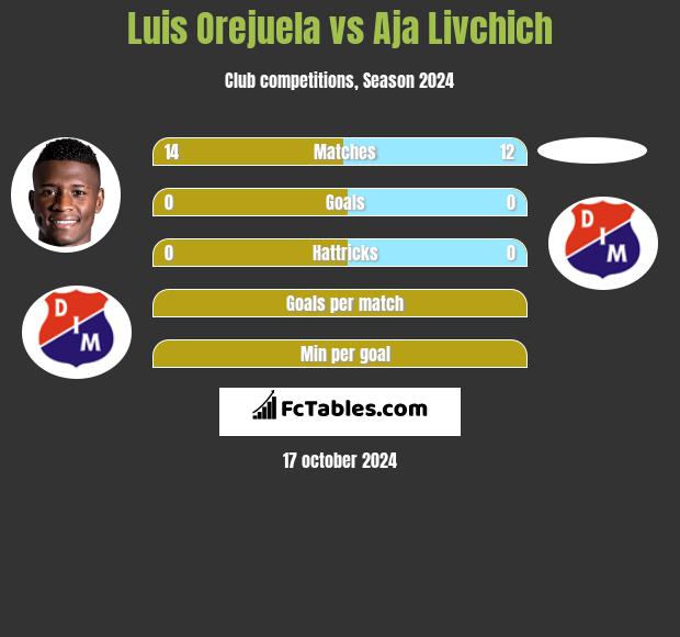 Luis Orejuela vs Aja Livchich h2h player stats