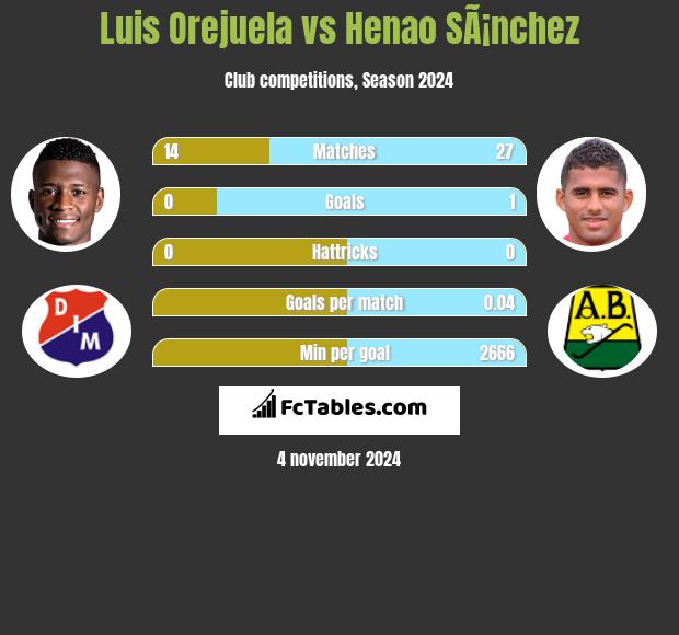 Luis Orejuela vs Henao SÃ¡nchez h2h player stats