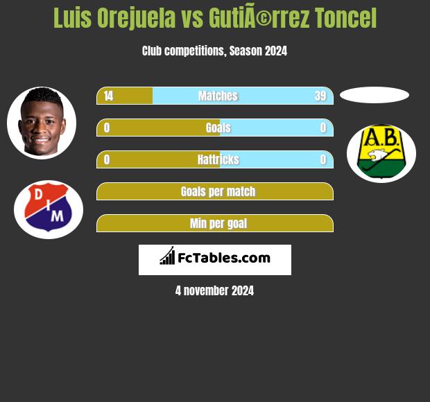 Luis Orejuela vs GutiÃ©rrez Toncel h2h player stats