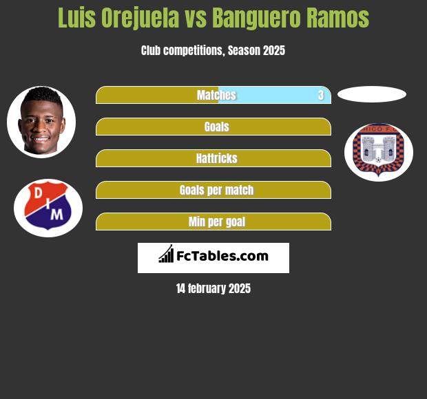 Luis Orejuela vs Banguero Ramos h2h player stats