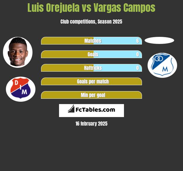 Luis Orejuela vs Vargas Campos h2h player stats