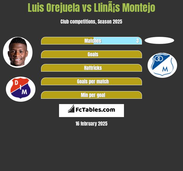 Luis Orejuela vs LlinÃ¡s Montejo h2h player stats