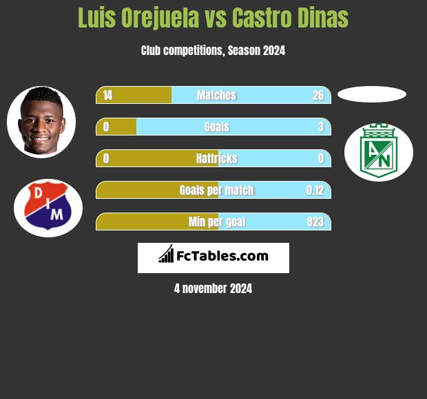 Luis Orejuela vs Castro Dinas h2h player stats