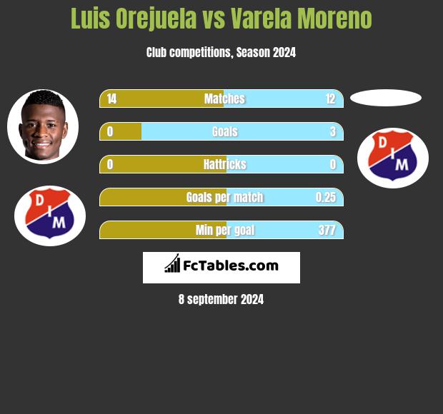 Luis Orejuela vs Varela Moreno h2h player stats