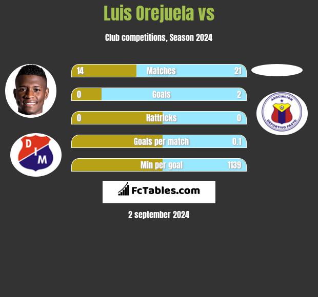 Luis Orejuela vs  h2h player stats