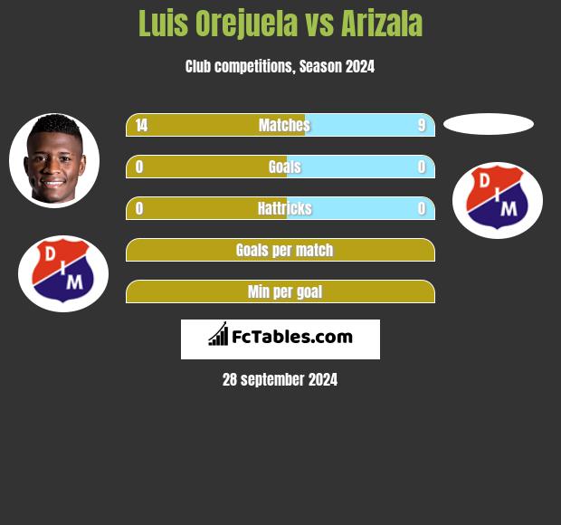 Luis Orejuela vs Arizala h2h player stats