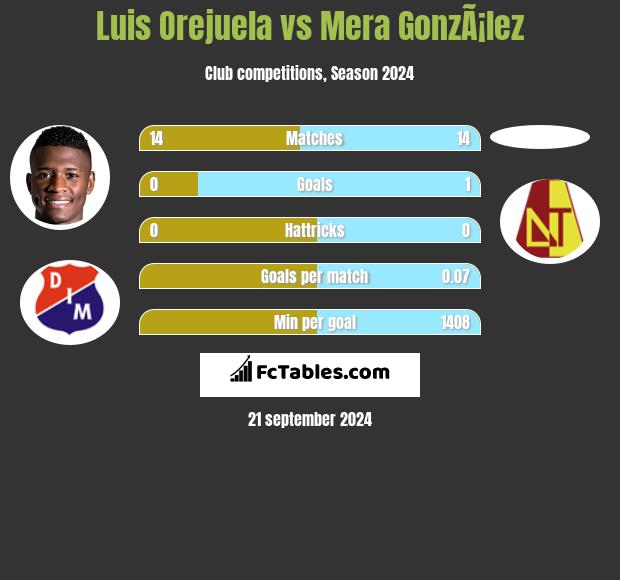 Luis Orejuela vs Mera GonzÃ¡lez h2h player stats