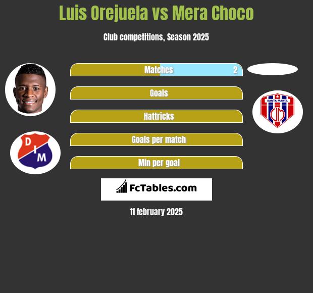 Luis Orejuela vs Mera Choco h2h player stats