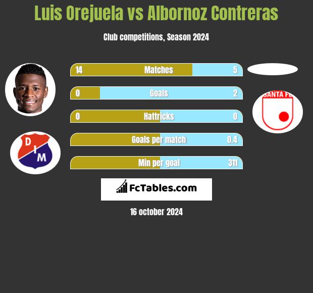 Luis Orejuela vs Albornoz Contreras h2h player stats