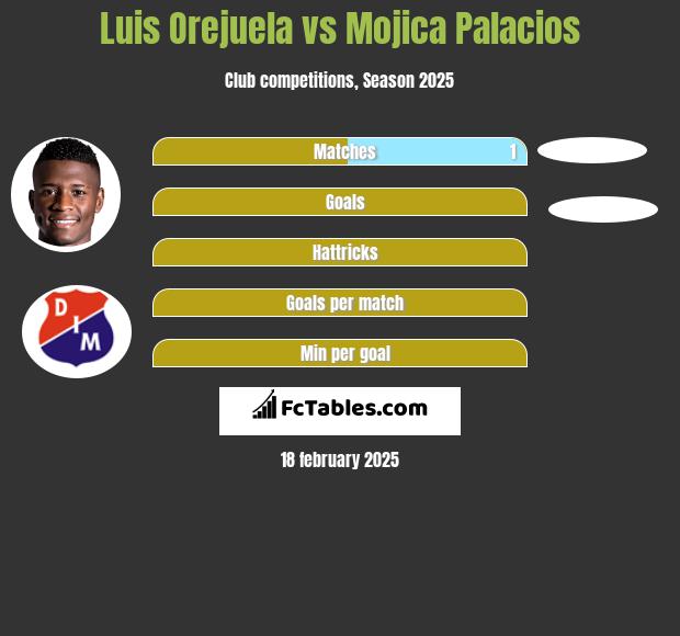 Luis Orejuela vs Mojica Palacios h2h player stats