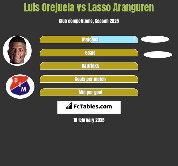 Luis Orejuela vs Lasso Aranguren h2h player stats