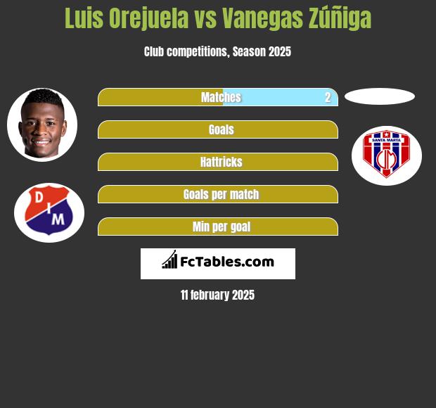 Luis Orejuela vs Vanegas Zúñiga h2h player stats