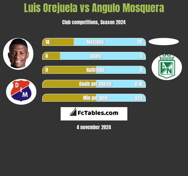 Luis Orejuela vs Angulo Mosquera h2h player stats