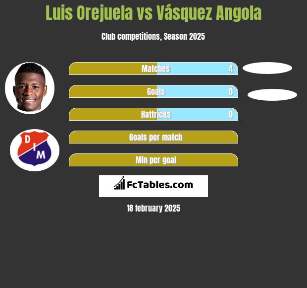 Luis Orejuela vs Vásquez Angola h2h player stats