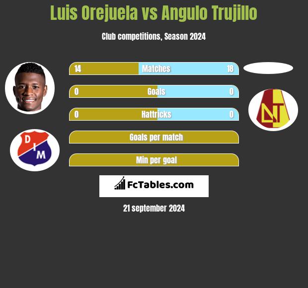 Luis Orejuela vs Angulo Trujillo h2h player stats