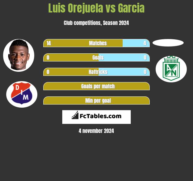 Luis Orejuela vs Garcia h2h player stats