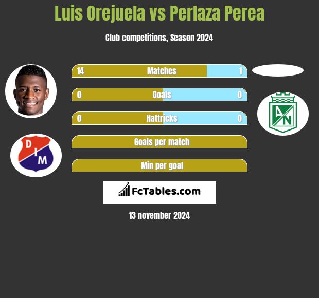 Luis Orejuela vs Perlaza Perea h2h player stats