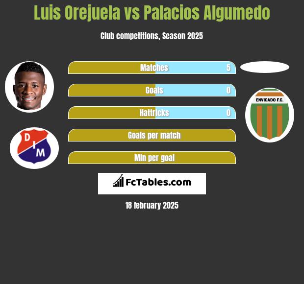 Luis Orejuela vs Palacios Algumedo h2h player stats