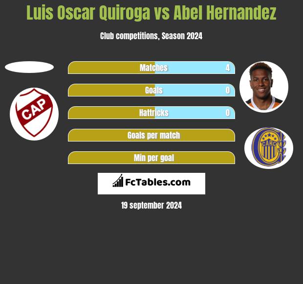 Luis Oscar Quiroga vs Abel Hernandez h2h player stats