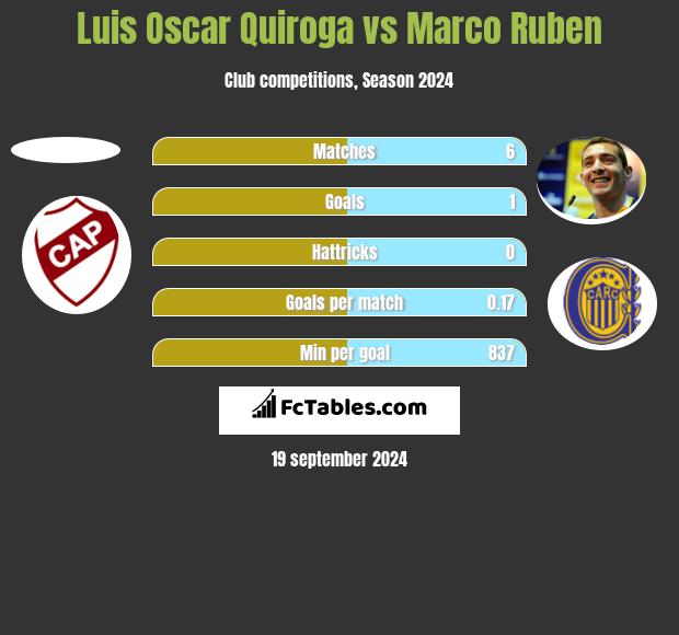 Luis Oscar Quiroga vs Marco Ruben h2h player stats