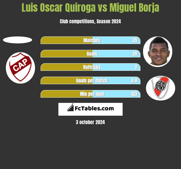 Luis Oscar Quiroga vs Miguel Borja h2h player stats