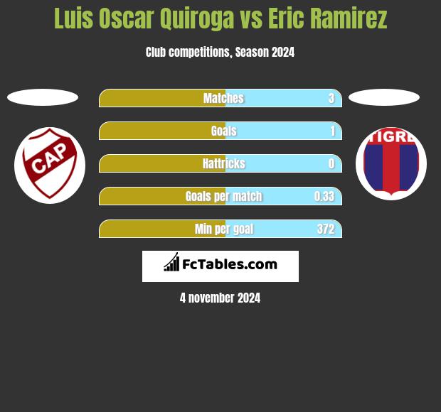 Luis Oscar Quiroga vs Eric Ramirez h2h player stats