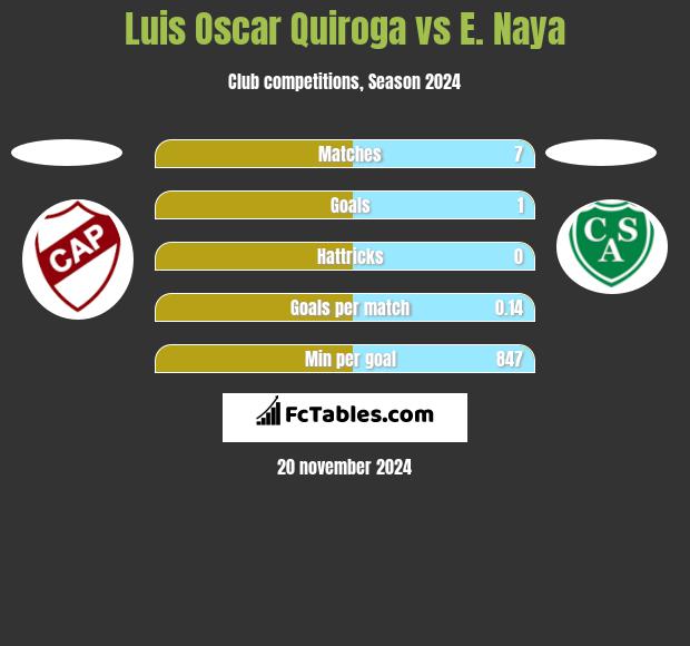 Luis Oscar Quiroga vs E. Naya h2h player stats