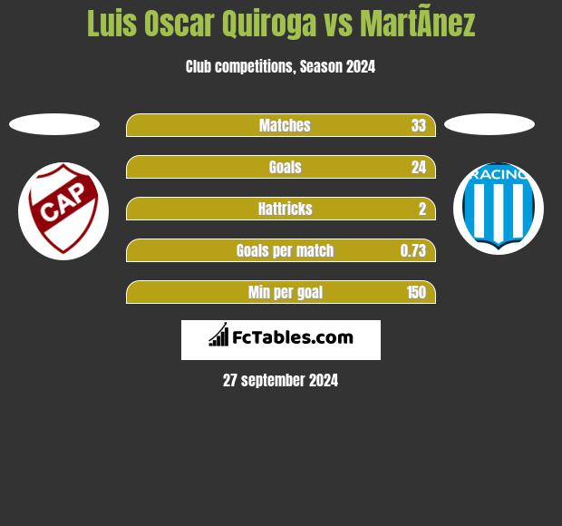 Luis Oscar Quiroga vs MartÃ­nez h2h player stats