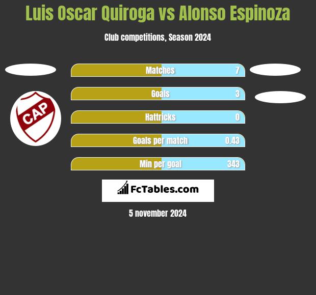 Luis Oscar Quiroga vs Alonso Espinoza h2h player stats