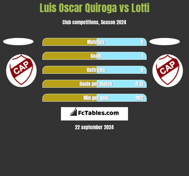 Luis Oscar Quiroga vs Lotti h2h player stats