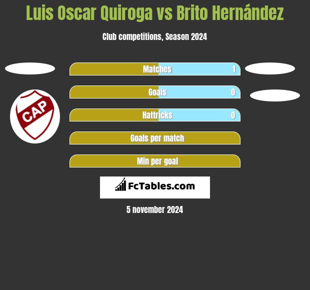 Luis Oscar Quiroga vs Brito Hernández h2h player stats