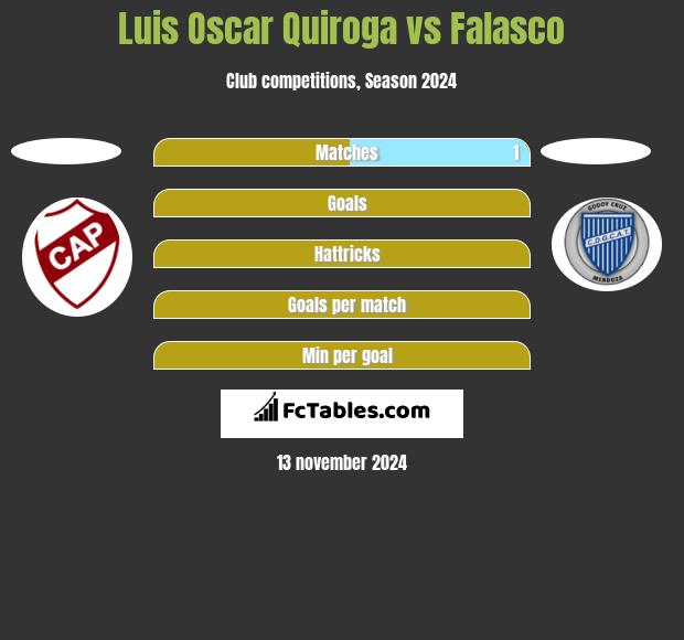 Luis Oscar Quiroga vs Falasco h2h player stats