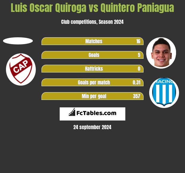 Luis Oscar Quiroga vs Quintero Paniagua h2h player stats