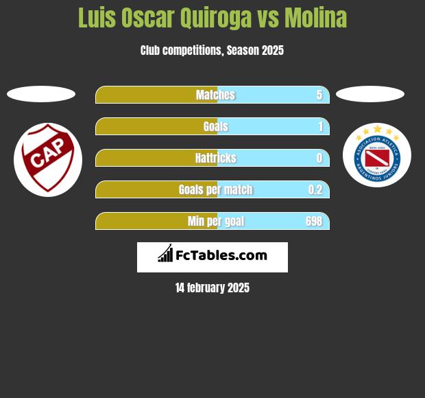 Luis Oscar Quiroga vs Molina h2h player stats