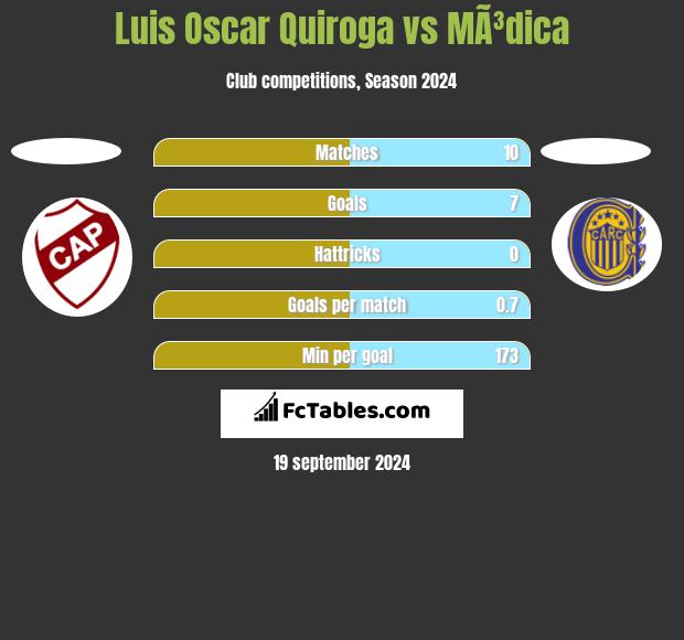 Luis Oscar Quiroga vs MÃ³dica h2h player stats