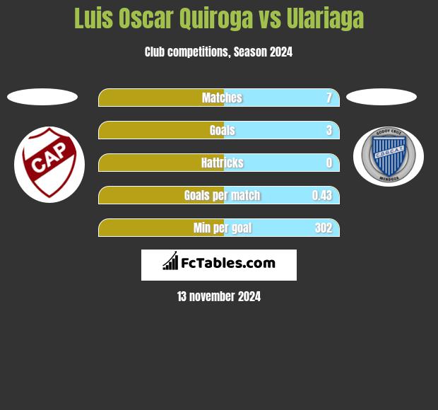 Luis Oscar Quiroga vs Ulariaga h2h player stats