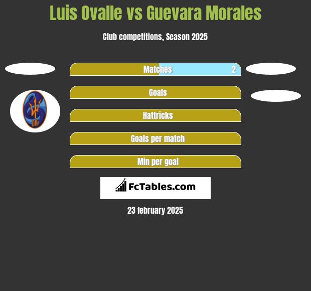 Luis Ovalle vs Guevara Morales h2h player stats