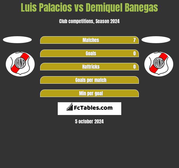 Luis Palacios vs Demiquel Banegas h2h player stats