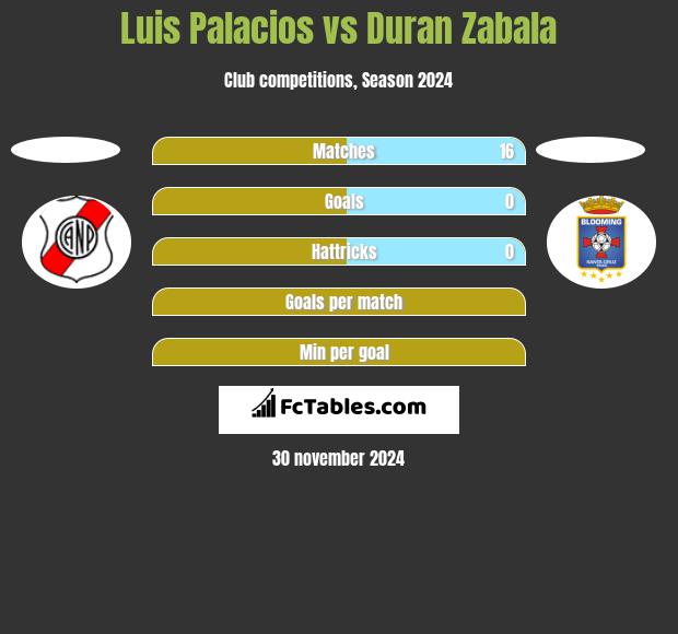 Luis Palacios vs Duran Zabala h2h player stats