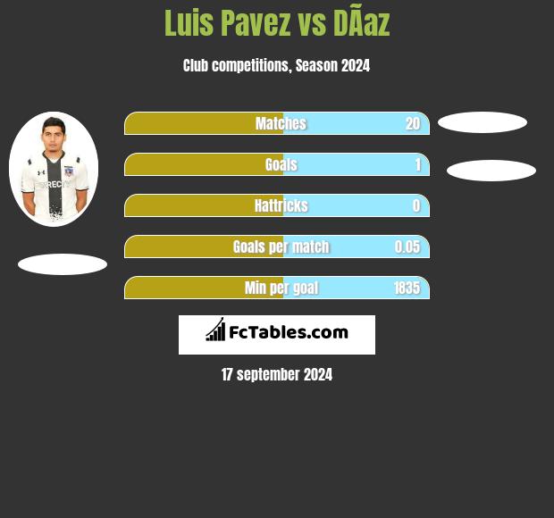 Luis Pavez vs DÃ­az h2h player stats