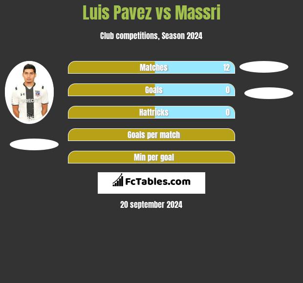 Luis Pavez vs Massri h2h player stats