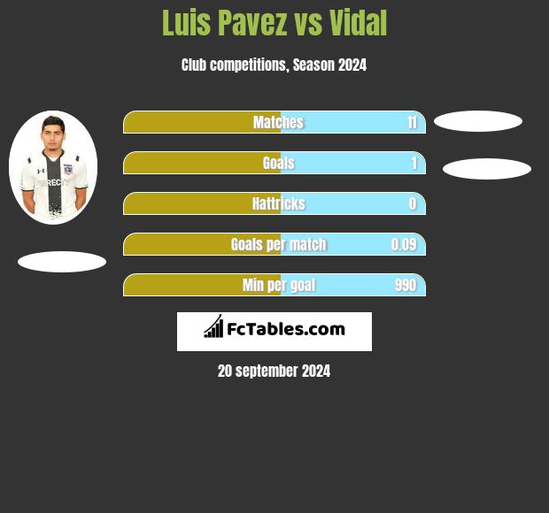 Luis Pavez vs Vidal h2h player stats