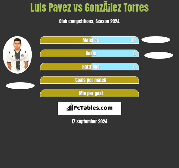 Luis Pavez vs GonzÃ¡lez Torres h2h player stats