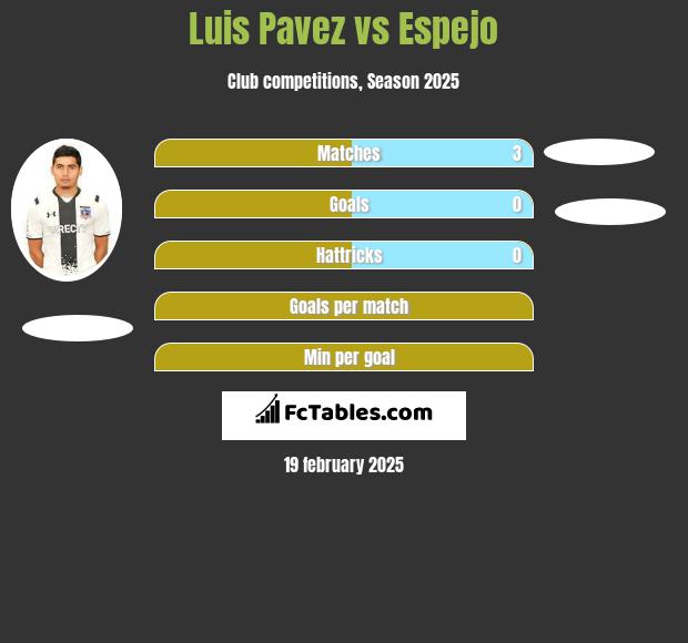 Luis Pavez vs Espejo h2h player stats