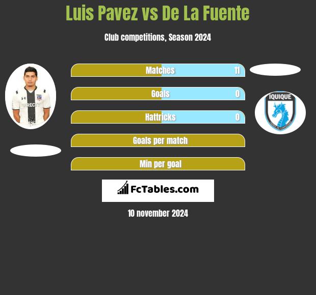 Luis Pavez vs De La Fuente h2h player stats