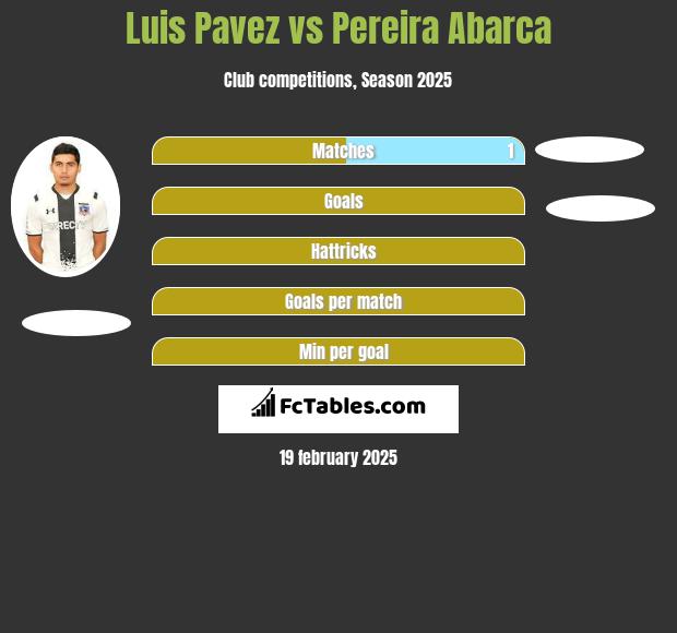 Luis Pavez vs Pereira Abarca h2h player stats