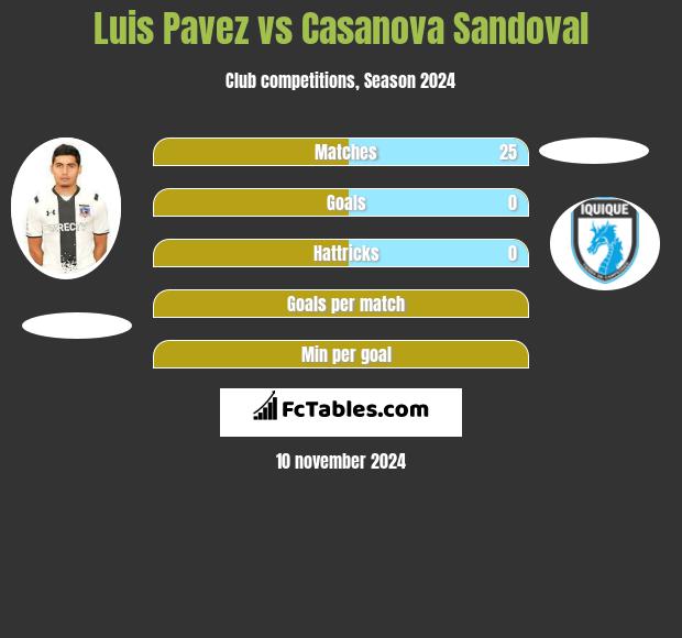 Luis Pavez vs Casanova Sandoval h2h player stats