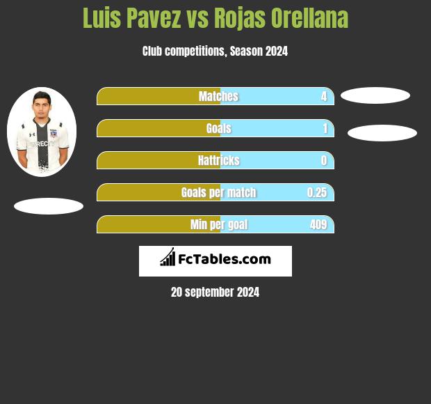 Luis Pavez vs Rojas Orellana h2h player stats